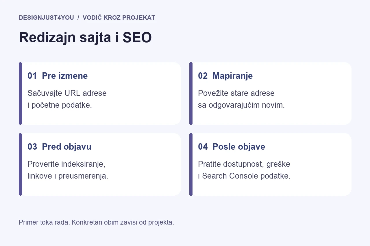 Redizajn sajta: početno stanje, mapiranje adresa, provera i praćenje